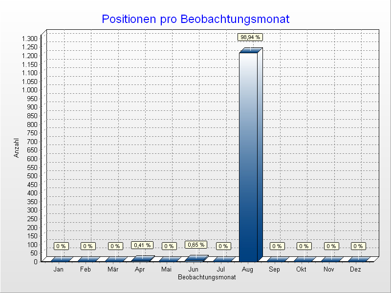 Positionen pro Monat